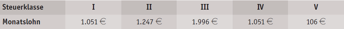 Tabelle Arbeitslohn ohne Lohnsteuerabzug (Oktober 18)