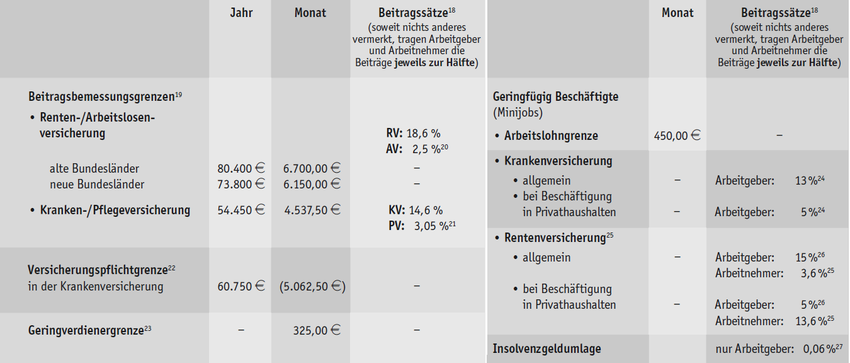 Neue Werte in der Sozialversicherung für 2019